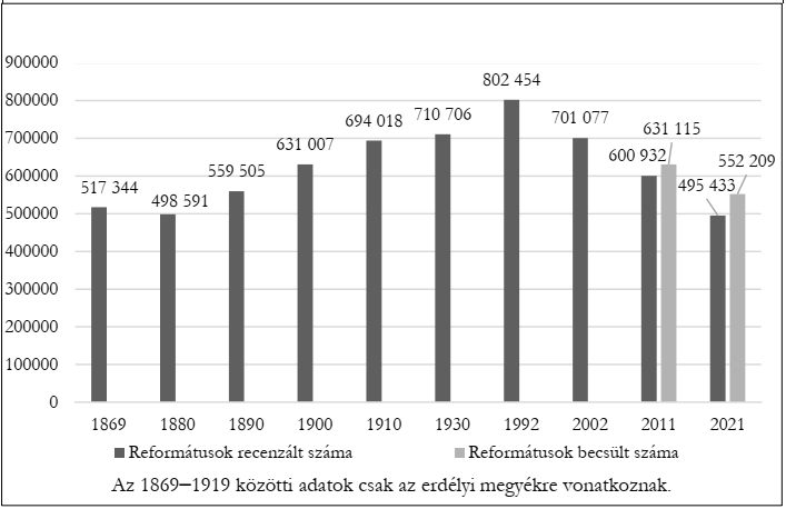A_reformátusok_száma_1869-2021_között.png